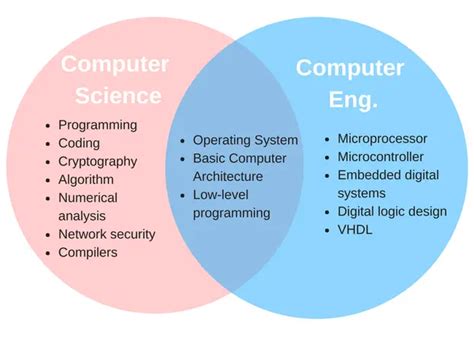 Computer Engineering Vs. Computer Science