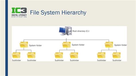Computer File Hierarchy