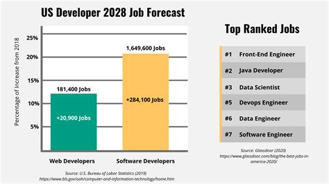 Computer Game Developer Job Outlook