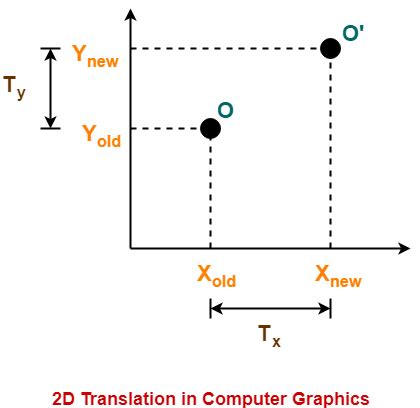 Computer Graphics Translation Examples