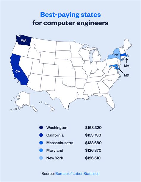Computer Hardware And Software Engineering Salary