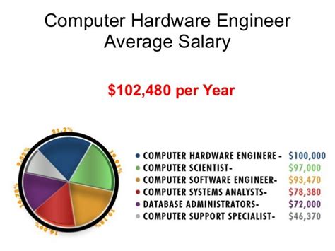 Computer Hardware Engineer Entry Salary