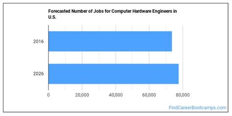 Computer Hardware Engineer Job Market