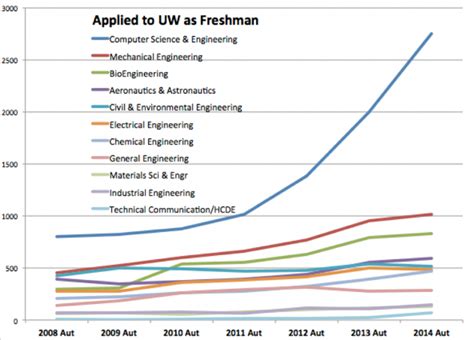 Computer Hardware Engineering Demand