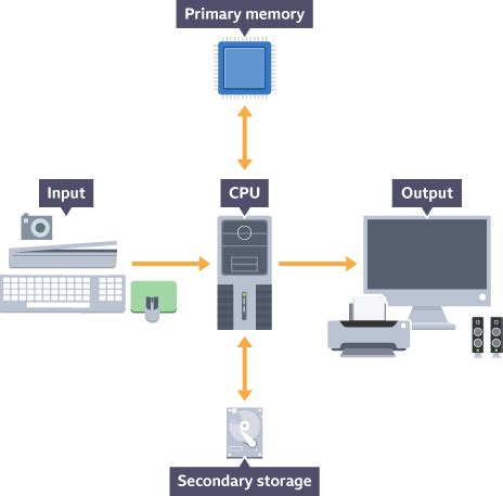 Computer Information Systems Quizlet
