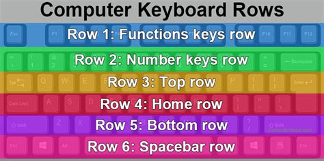 Computer Keyboard Top Row Vowel