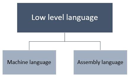 Computer Low Level Language Examples
