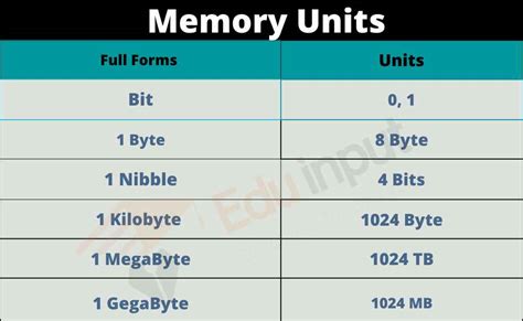Computer Memory Bit Byte