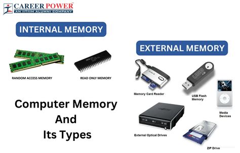 Computer Memory Examples