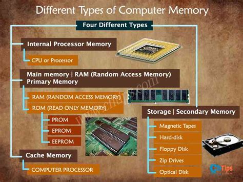 Computer Memory Meaning And Definition