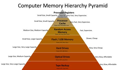 Computer Memory Order