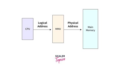 Computer Memory Physical Address