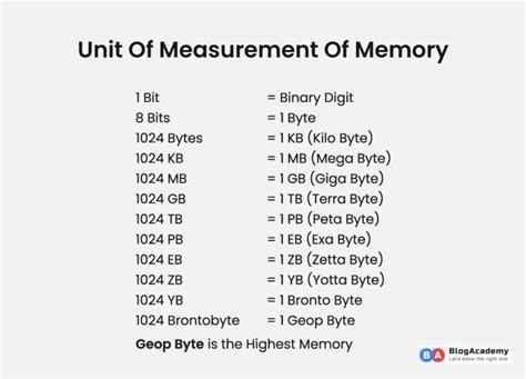 Computer Memory Quantity