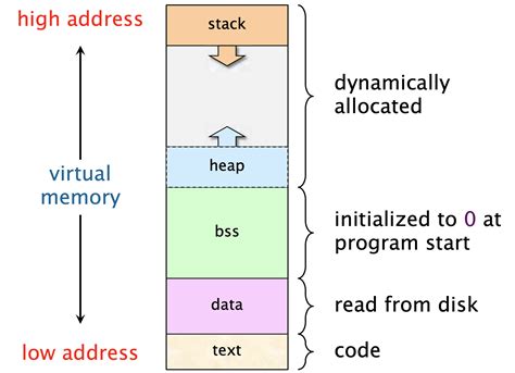 Computer Memory Stack Heap