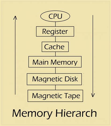 Computer Memory Terms