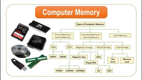 Computer Memory Use