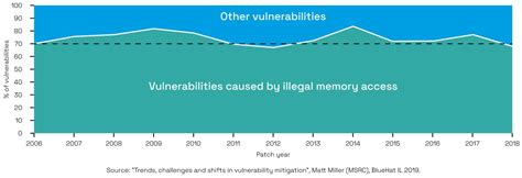 Computer Memory Vulnerabilities
