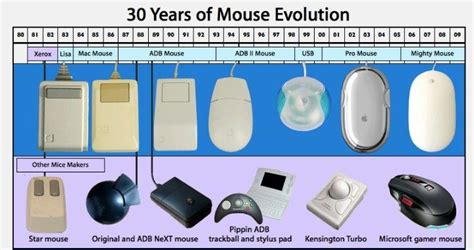 Computer Mouse Invented In Which Year