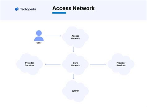 Computer Network (Access)