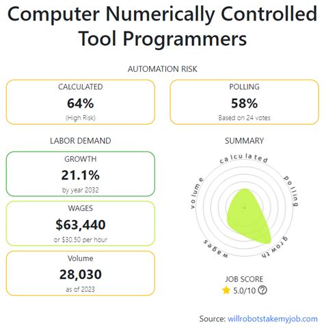 Computer Numerically Controlled Tool Programmers