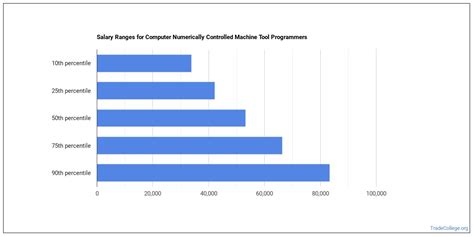 Computer Numerically Controlled Tool Programmers Salary