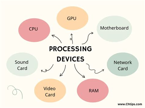 Computer Processing Examples