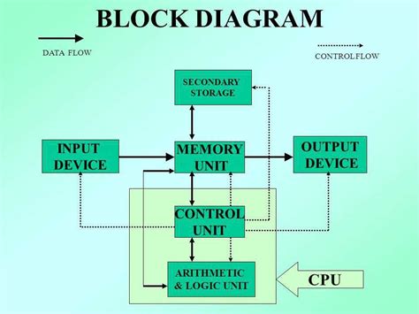 Computer Processor Diagram