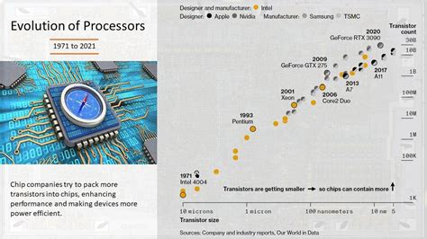Computer Processor History