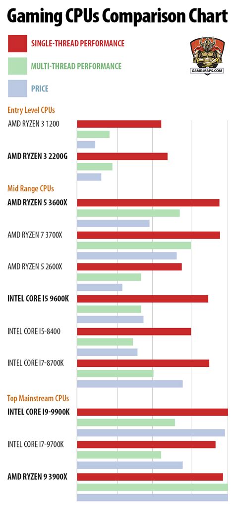 Computer Processor Speed Comparison Chart