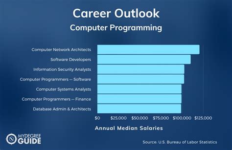 2018 Job Outlook for Computer Programmers 5C Academy