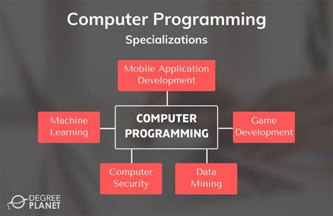 computer programming requirements