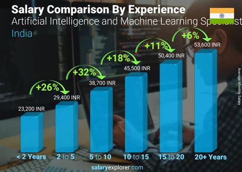 computer science and engineering artificial intelligence and machine learning salary