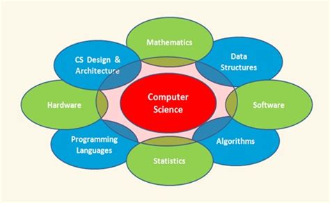 Computer Science Basic Knowledge