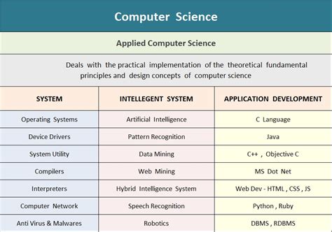 computer science basic topics