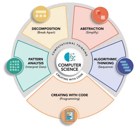 Computer Science Design Principles