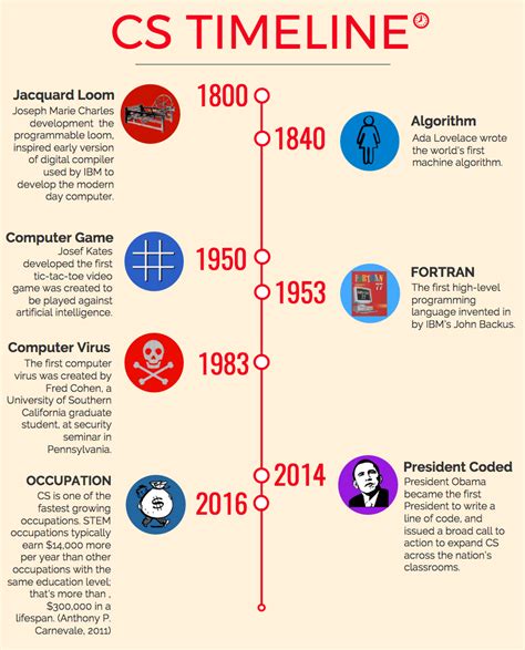 computer science development