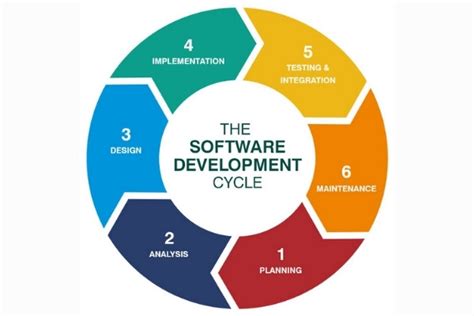 computer science development process