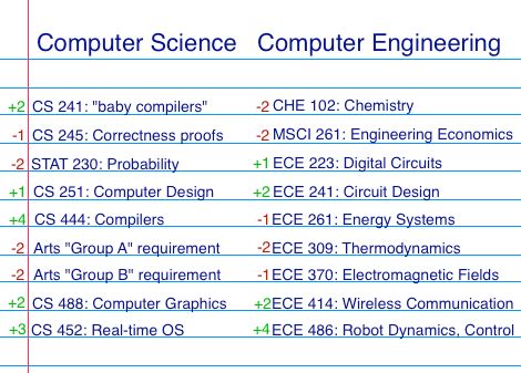 computer science engineering course name