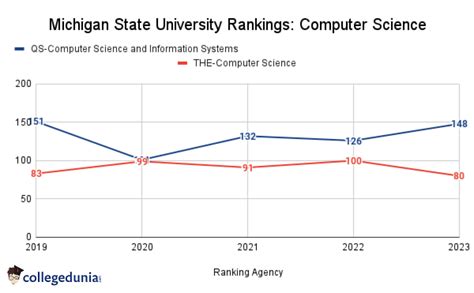 computer science michigan ranking