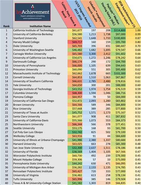 Computer Science School Rankings