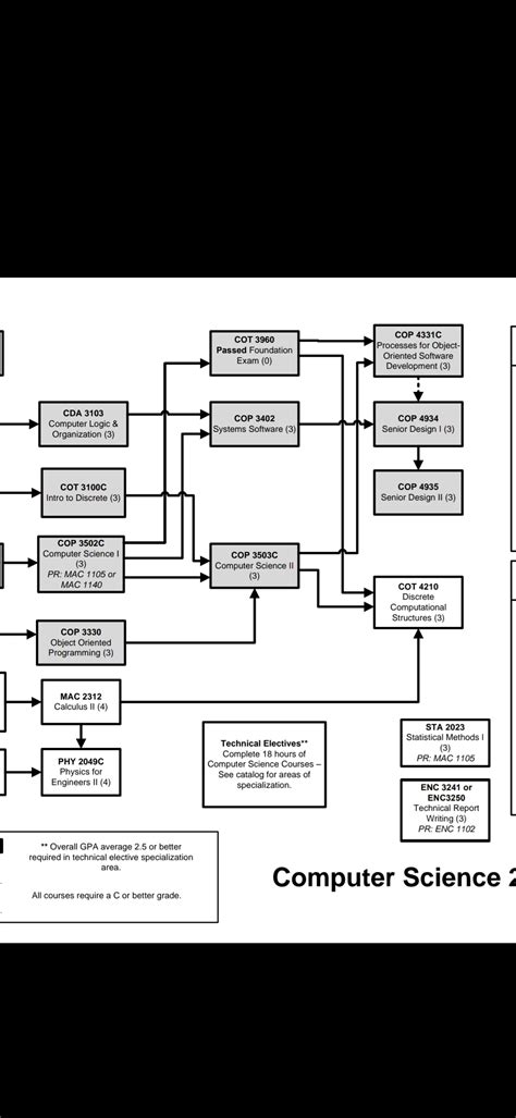 computer science ucf flowchart