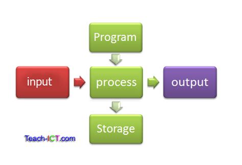 Computer Storage Process Definition