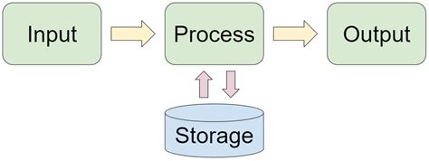 Computer Storage Stage Definition