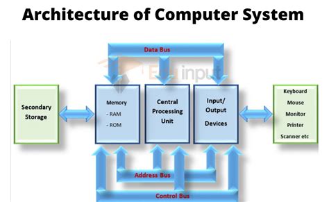 Computer System Architecture Definition