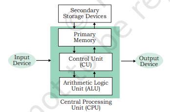 computer system class 11 ip notes
