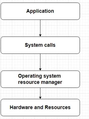 Computer System Resource Examples