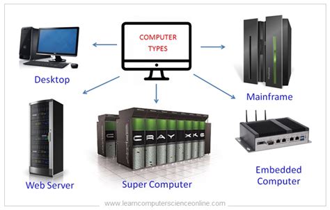 Computer System Types Definition