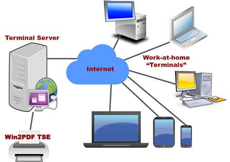 Computer Terminals Explain