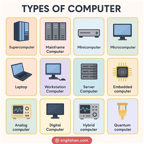 Computer Types Chart