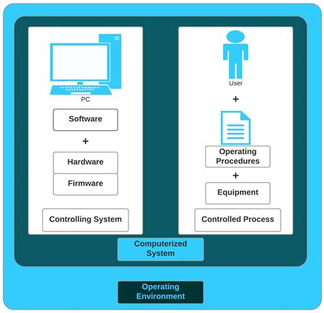Computerized Control Process System